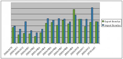 Teleroute vrachtaanbiedingen tm februari 2010