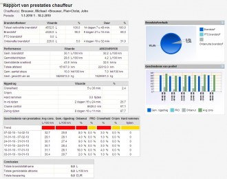 Applicatie coacht chauffeurs tijdens het rijden