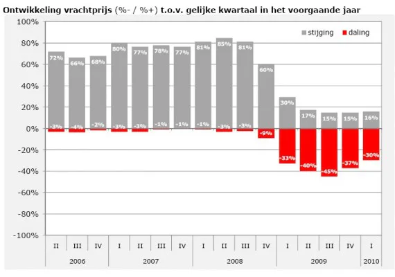 Ontwikkeling vrachtprijs