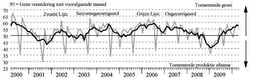 Productie index NEVI