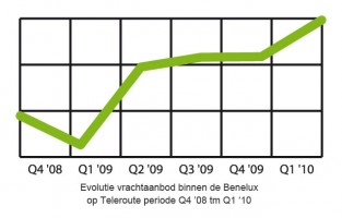Teleroute vrachtaanbod