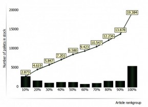 Softwareprogramma analyseert warehouseperformance