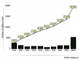 Softwareprogramma analyseert warehouseperformance