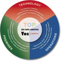 Vos Logistics Logistiek