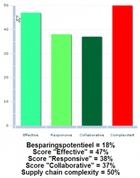 Supply Chain Maturity Scan