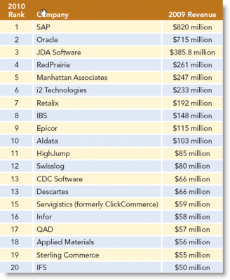 Top 20 leveranciers supply chain management-software