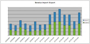 De sterke groei van vrachtaanbod in de Benelux heeft zich tot aan het derde kwartaal van 2010 voortgezet meldt Teleroute