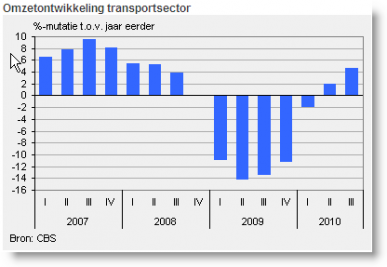 Omzetontwikkeling transportsector (bron CBS)