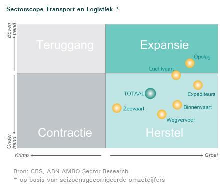 Sector transport en logistiek abn amro