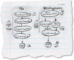Concurrentie uit Limburg voor Albert.nl