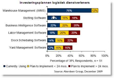 Investeringsplannen 3PL-ers (bron: Aberdeen)