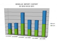 De stijging van het aantal vrachten naar de Benelux bedroeg volgens Teleroute 39 procent, ten opzichte van het eerste kwartaal van het afgelopen jaar. 
