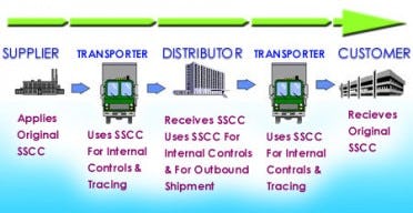 SSCC-code