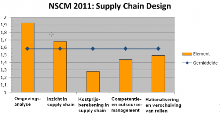 Supply chain design onderzoek BLMC