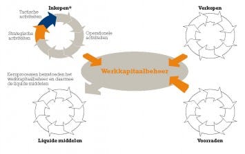 Goede informatie essentieel voor effectief werkkapitaalbeheer