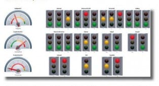 Kruidvat KPI's iDashboard Logistiek