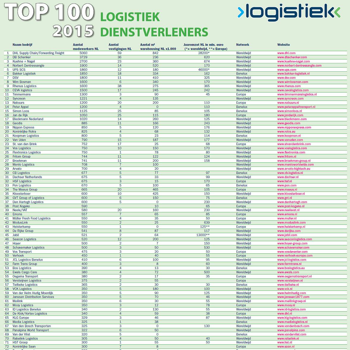 Download online tabel Top 100 logistiek dienstverleners (LDV) 2015