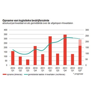Opname van logistieke bedrijfsruimte