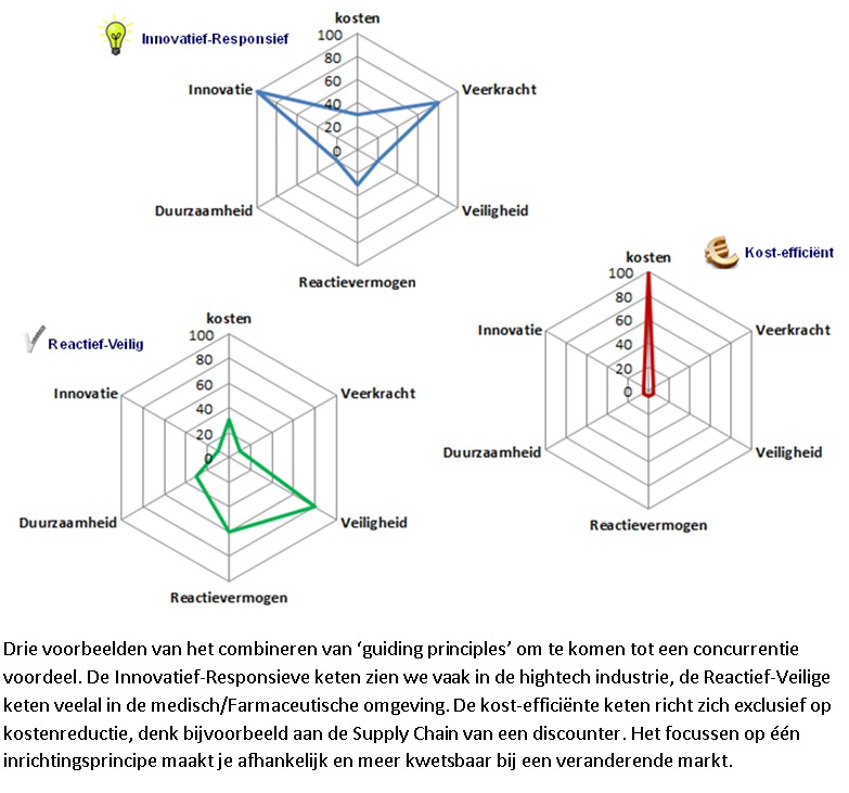 guiding principles voor supply chain management