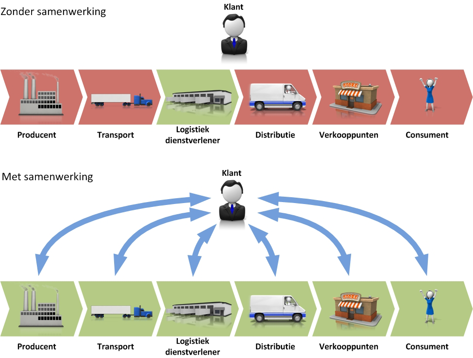 Procesoptimalisatie: Laat LEAN Lonen