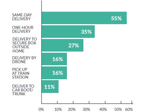 MetaPack deed onderzoek naar verzendopties en voorkeuren van consumenten.