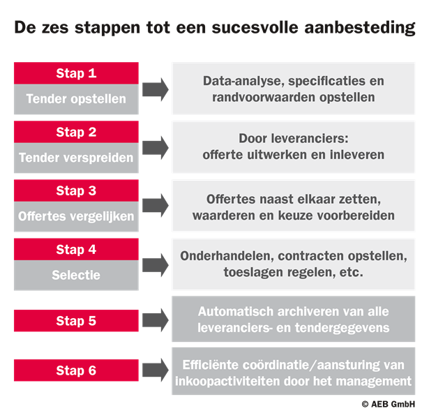 Tenderen In Zes Stappen: Zorgvuldige Data-analyse