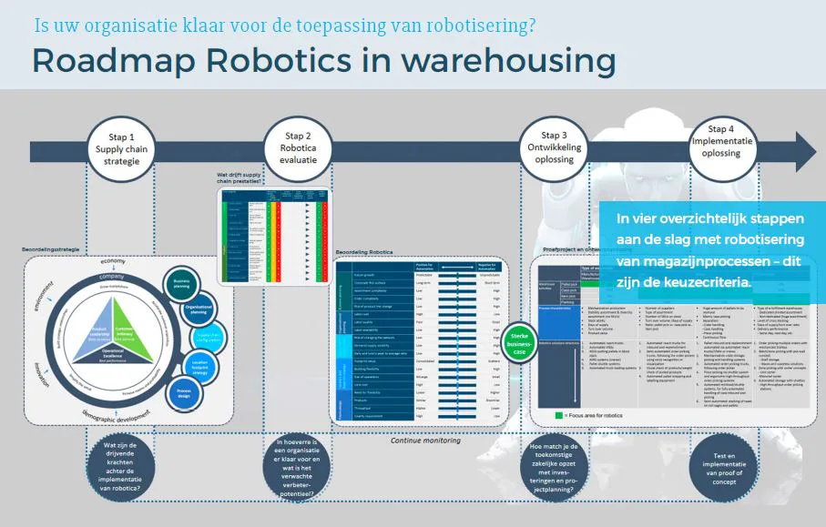 Roadmap Robotics: in 4 stappen aan de slag met robots in het magazijn