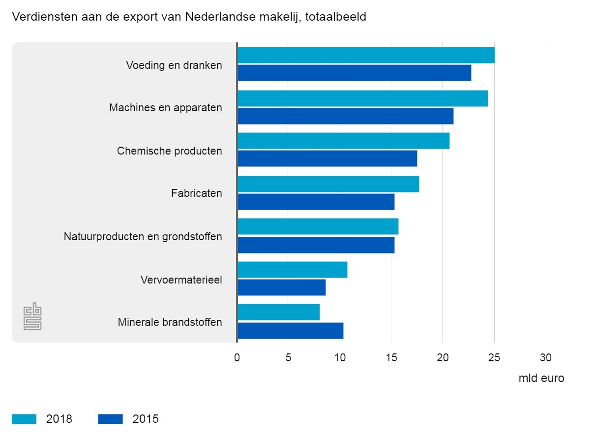 Dit zijn de belangrijkste exportproducten van Nederland
