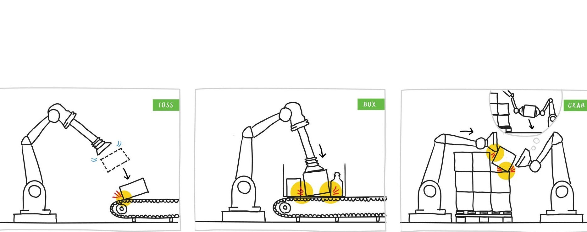 In het onderzoeksproject I.AM worden drie scenario’s onderzocht voor de toepassing van impact-bewuste robots. Elk scenario is complexer dan het vorige. In scenario 1 wordt een pakje op een lopende band geworpen (TOSS). In scenario 2 wordt een pakje in een krat geplaatst (BOX). In scenario 3 wordt een zwaar pakje van een pallet gehaald (GRAB). (Illustratie: http://www.visueeltjes.nl/)