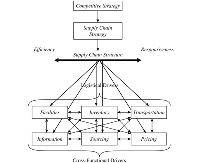 Strategic fit essentieel als basis voor Integrated Business Planning