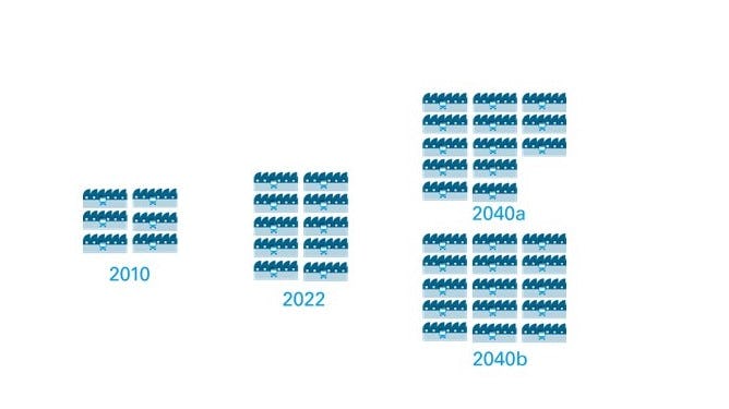 Historische groei logistiek vastgoed 2010-2021 en prognose tot 2040 (in miljoenen per vierkante meter). Bron: Stec Groep, 2022