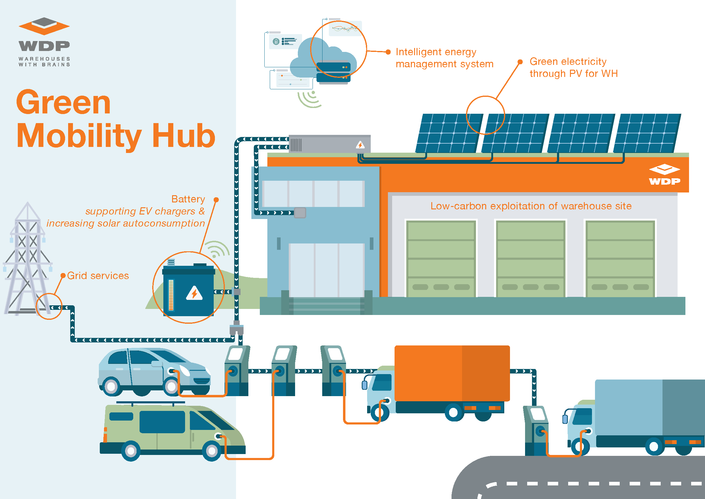 Waarom WDP Eigen Green Mobility Hubs Realiseert