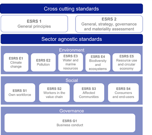 Vijf redenen waarom CSRD hoog op de agenda moet staan