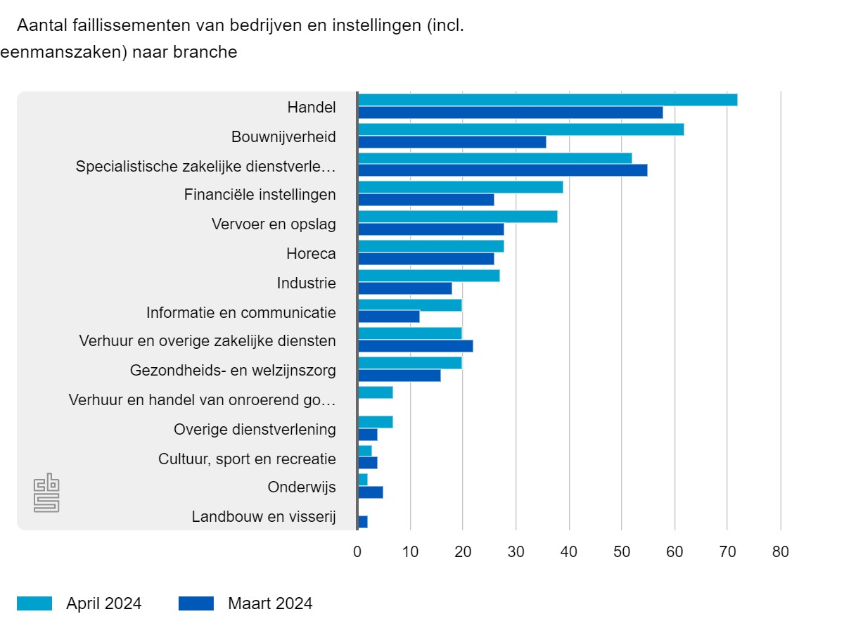 Relatief Meeste Faillissementen In Vervoer En Opslag