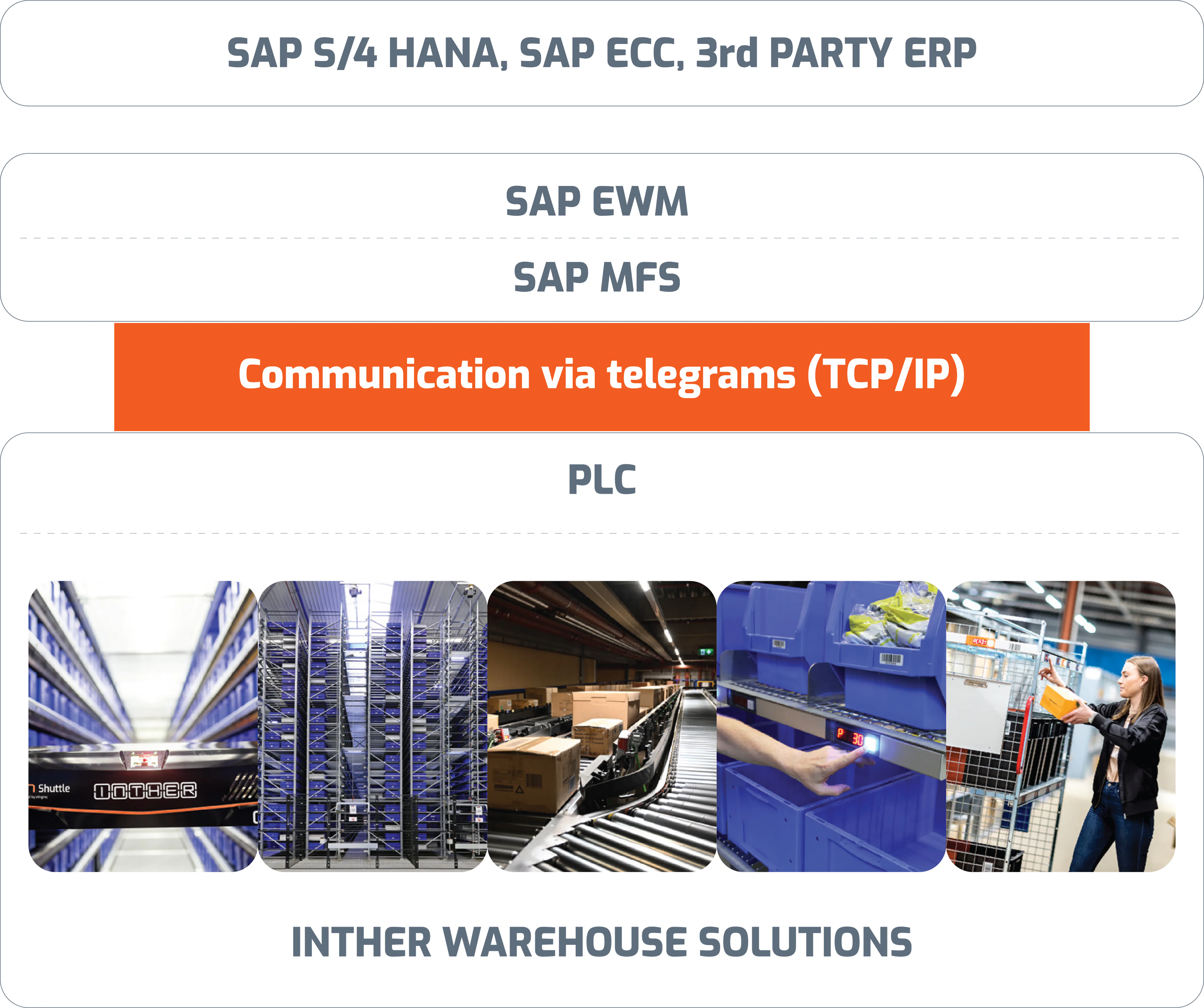 In moderne magazijnen is de integratie van software en hardware cruciaal.